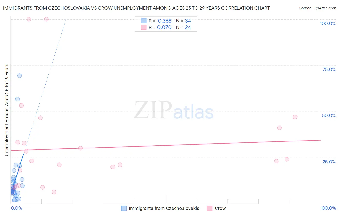 Immigrants from Czechoslovakia vs Crow Unemployment Among Ages 25 to 29 years