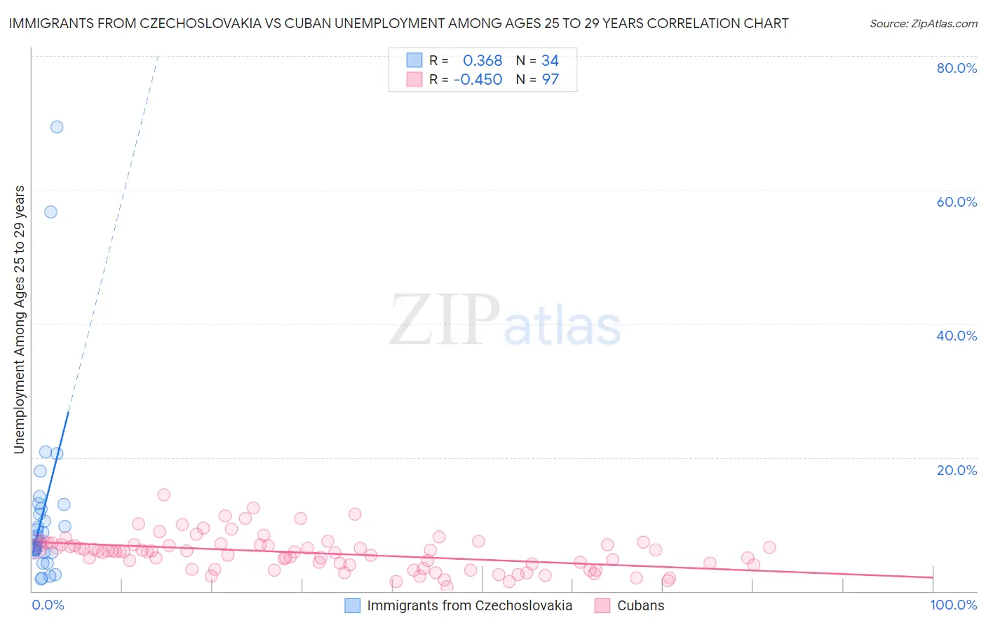 Immigrants from Czechoslovakia vs Cuban Unemployment Among Ages 25 to 29 years