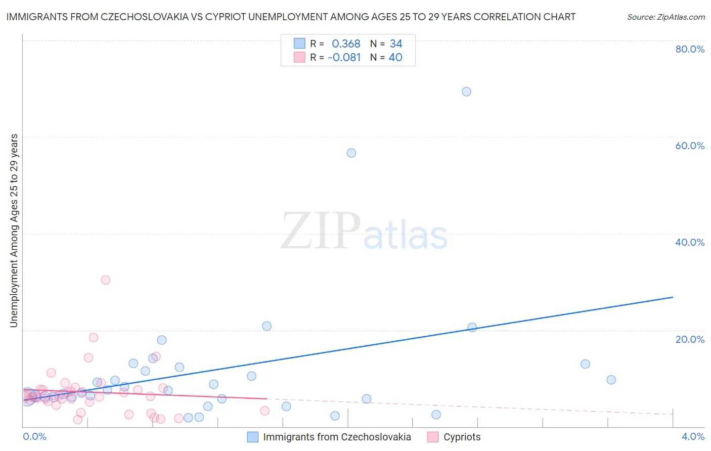 Immigrants from Czechoslovakia vs Cypriot Unemployment Among Ages 25 to 29 years