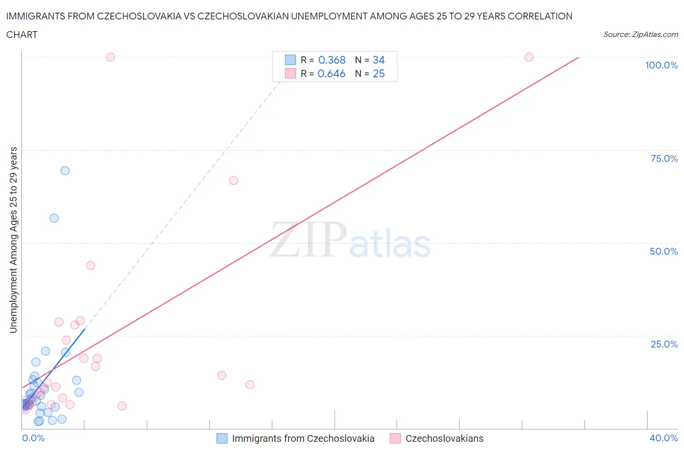 Immigrants from Czechoslovakia vs Czechoslovakian Unemployment Among Ages 25 to 29 years