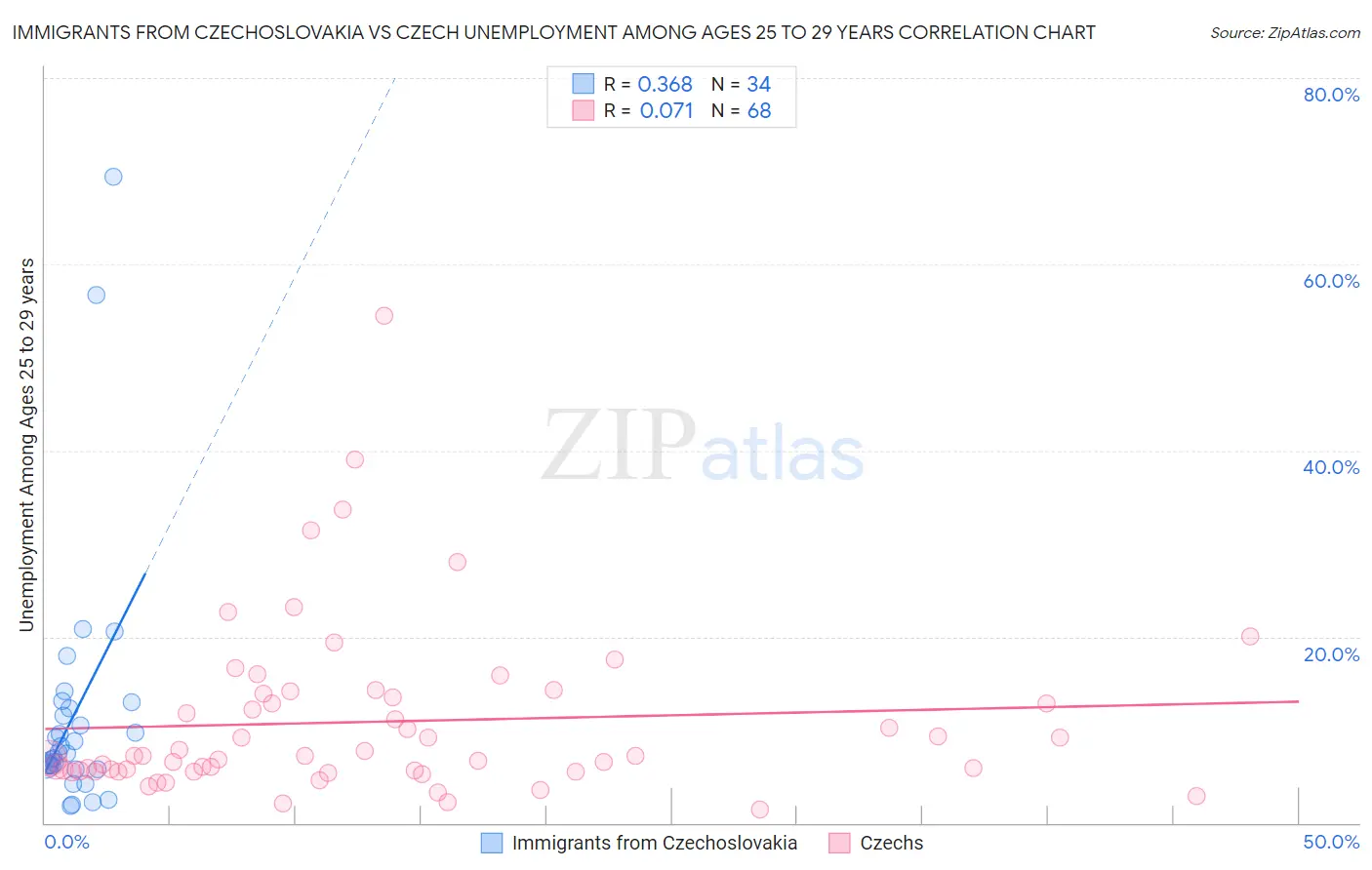 Immigrants from Czechoslovakia vs Czech Unemployment Among Ages 25 to 29 years