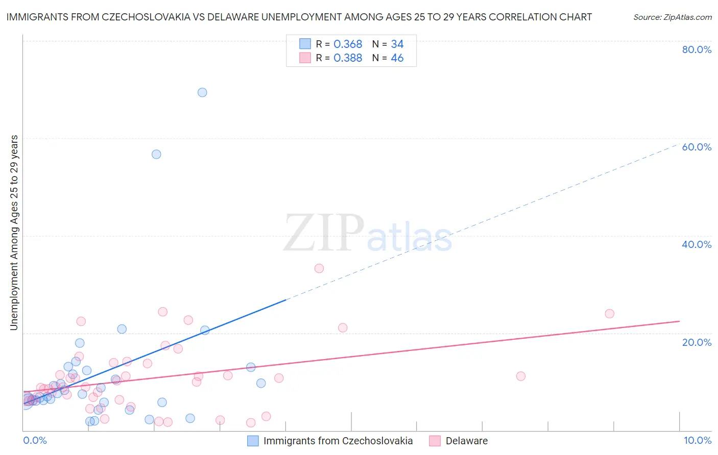 Immigrants from Czechoslovakia vs Delaware Unemployment Among Ages 25 to 29 years