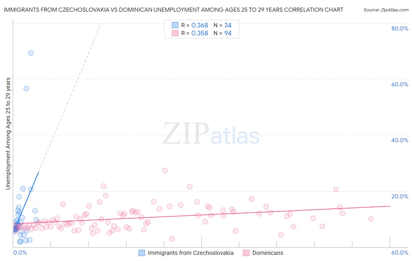 Immigrants from Czechoslovakia vs Dominican Unemployment Among Ages 25 to 29 years
