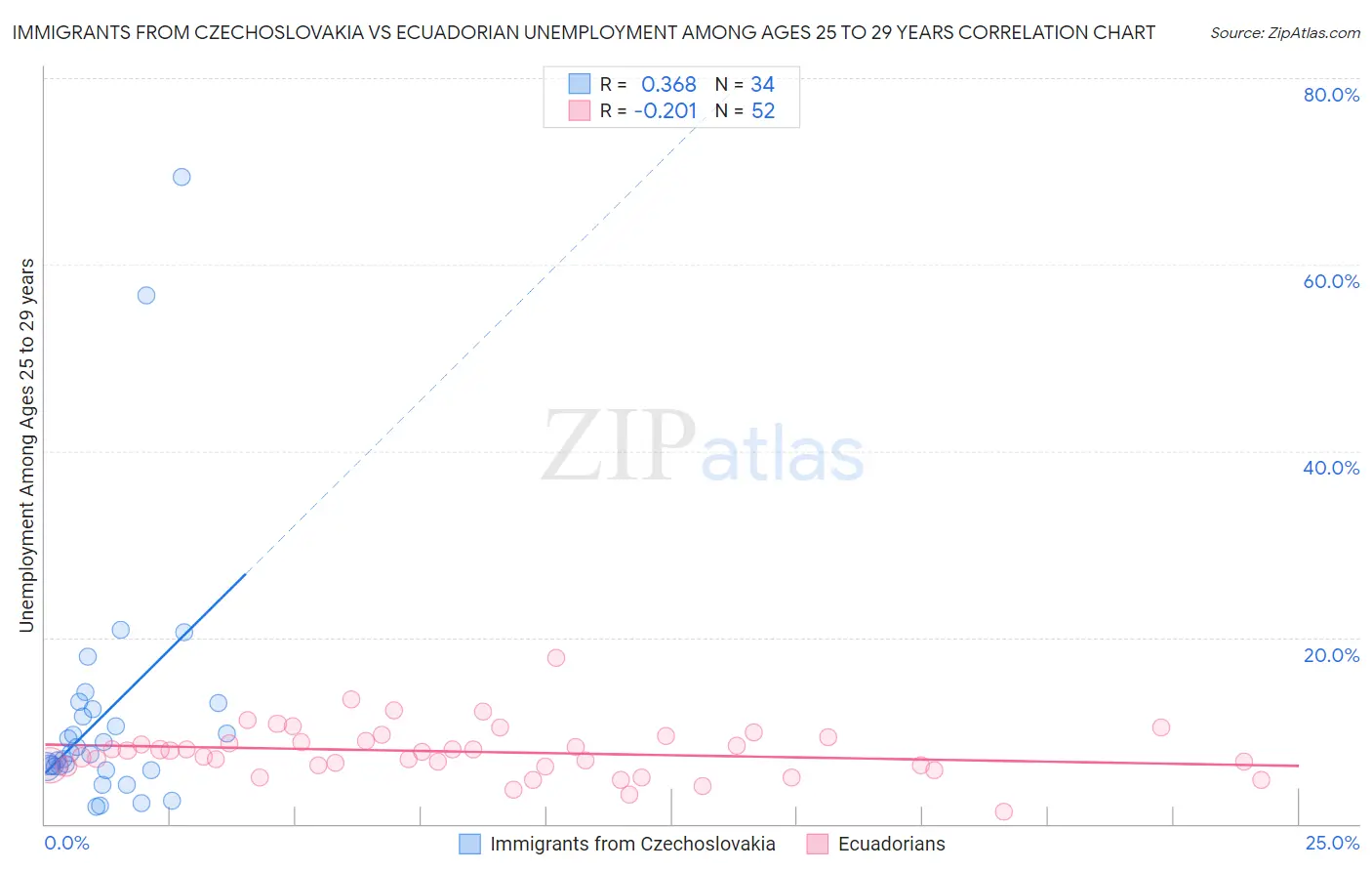 Immigrants from Czechoslovakia vs Ecuadorian Unemployment Among Ages 25 to 29 years