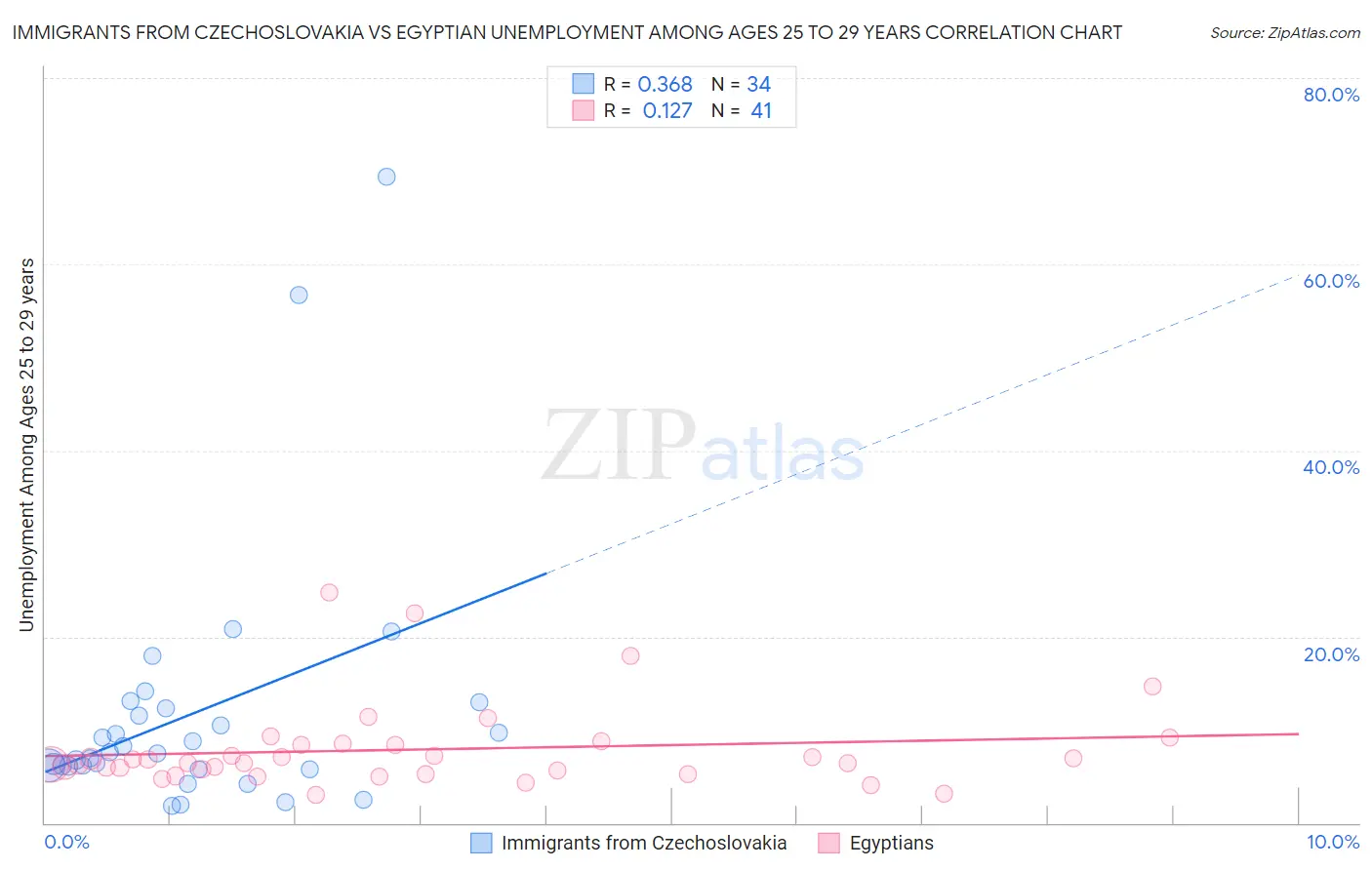 Immigrants from Czechoslovakia vs Egyptian Unemployment Among Ages 25 to 29 years