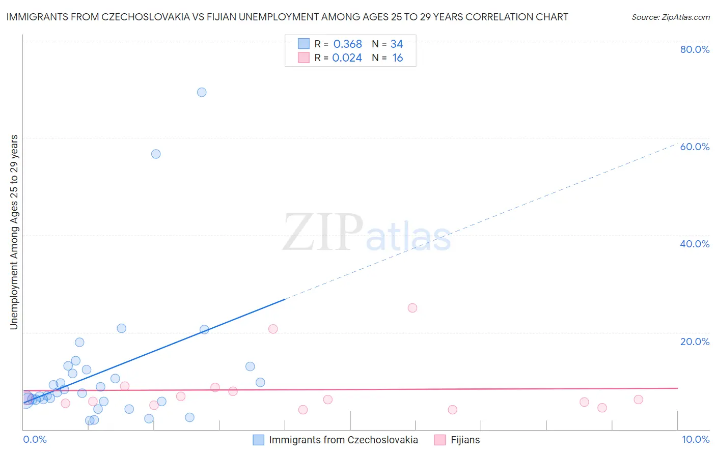 Immigrants from Czechoslovakia vs Fijian Unemployment Among Ages 25 to 29 years