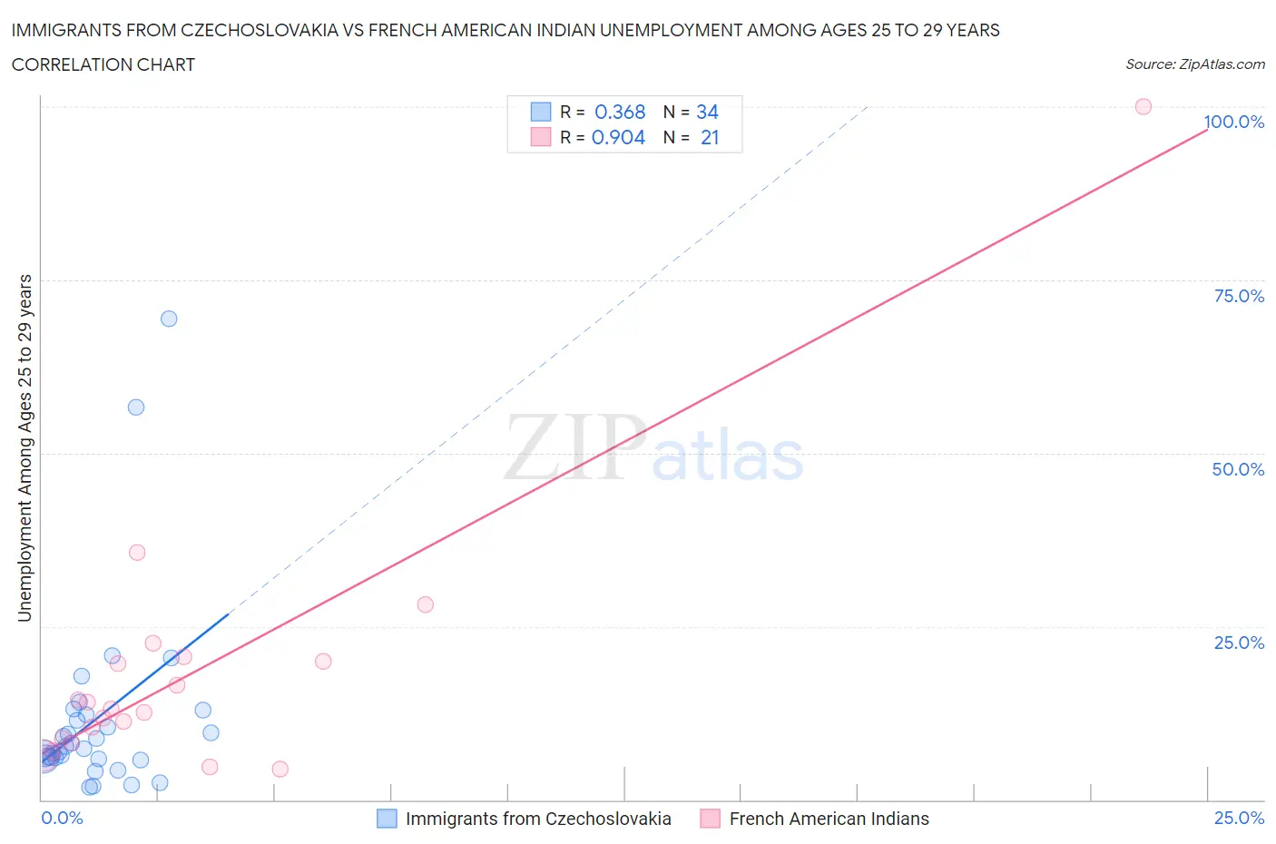 Immigrants from Czechoslovakia vs French American Indian Unemployment Among Ages 25 to 29 years