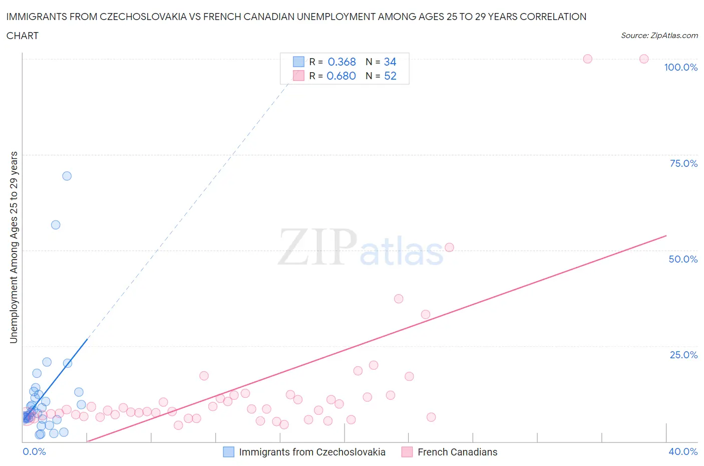 Immigrants from Czechoslovakia vs French Canadian Unemployment Among Ages 25 to 29 years