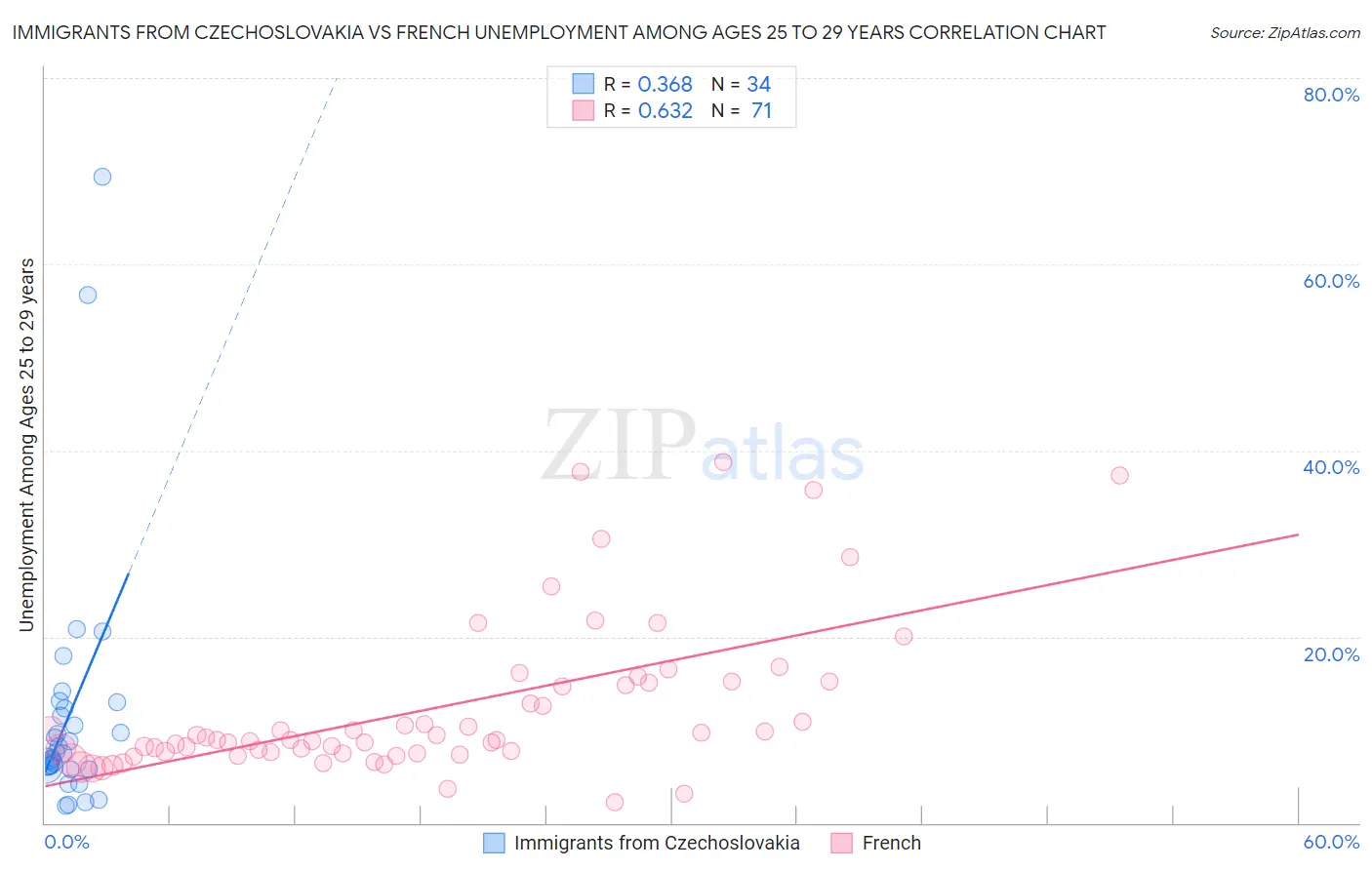 Immigrants from Czechoslovakia vs French Unemployment Among Ages 25 to 29 years