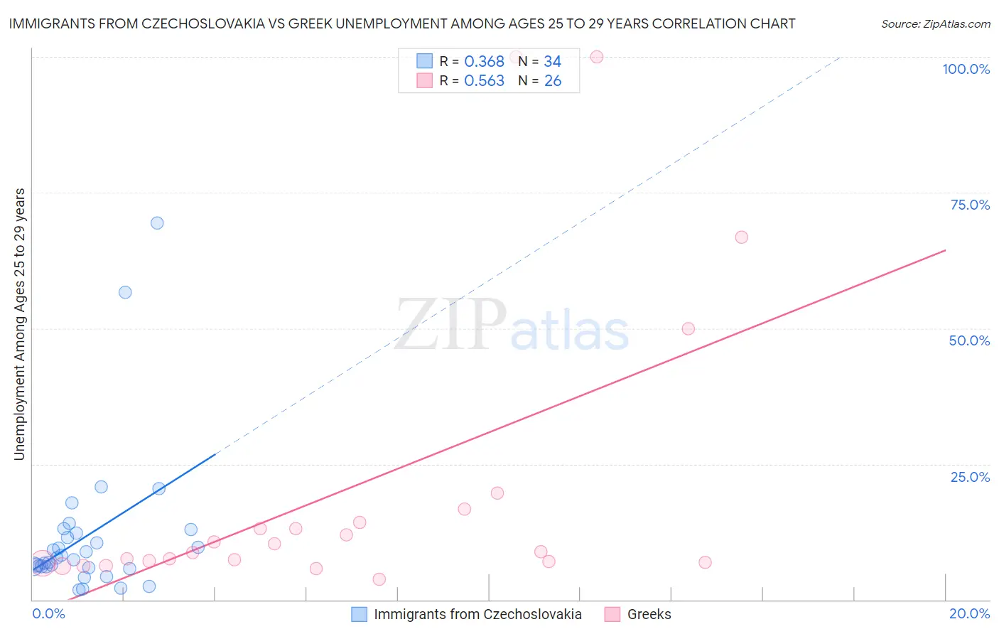 Immigrants from Czechoslovakia vs Greek Unemployment Among Ages 25 to 29 years
