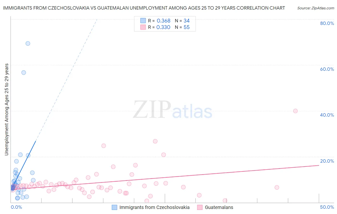Immigrants from Czechoslovakia vs Guatemalan Unemployment Among Ages 25 to 29 years