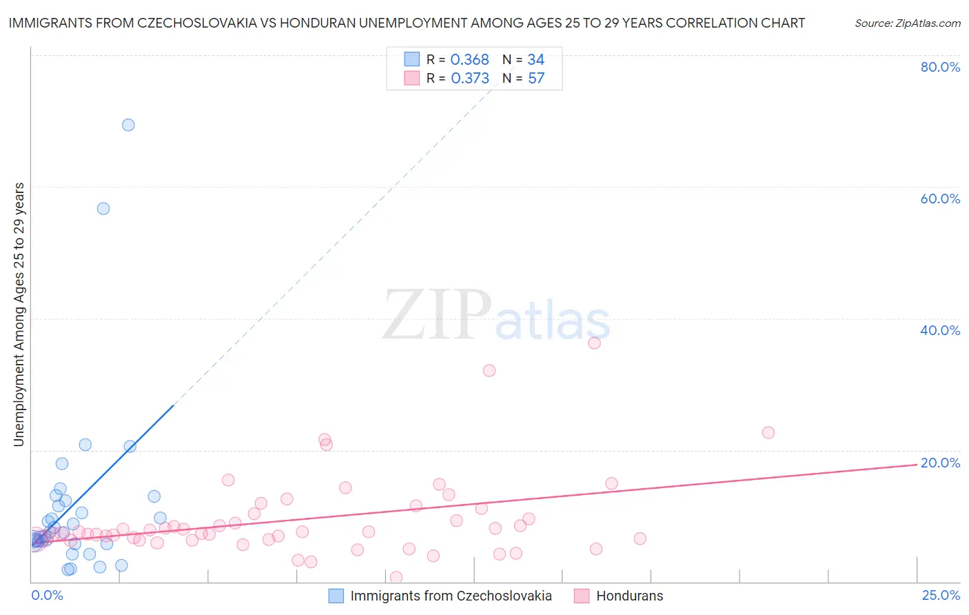 Immigrants from Czechoslovakia vs Honduran Unemployment Among Ages 25 to 29 years