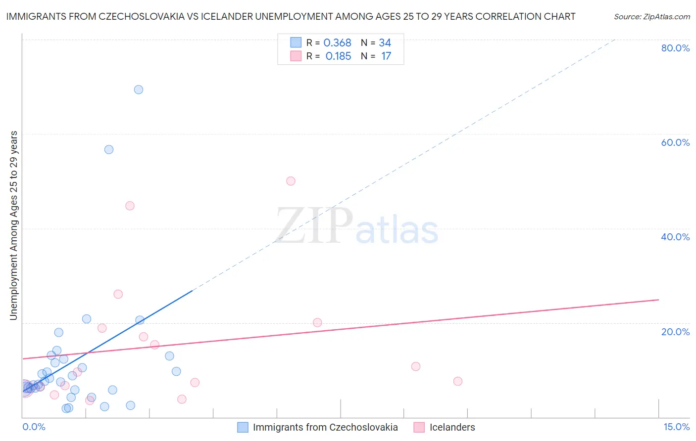 Immigrants from Czechoslovakia vs Icelander Unemployment Among Ages 25 to 29 years