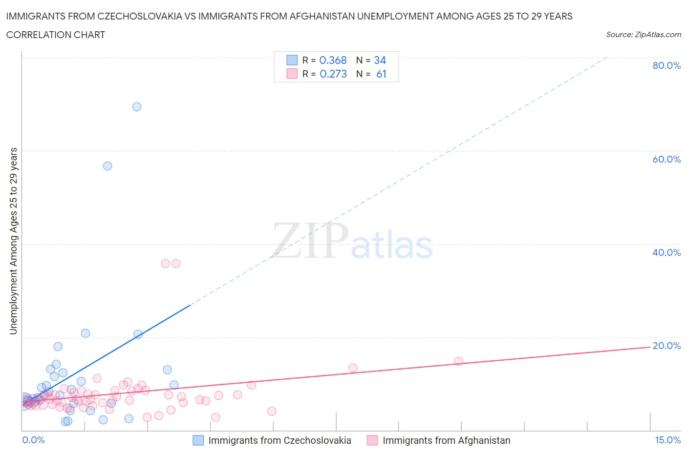 Immigrants from Czechoslovakia vs Immigrants from Afghanistan Unemployment Among Ages 25 to 29 years