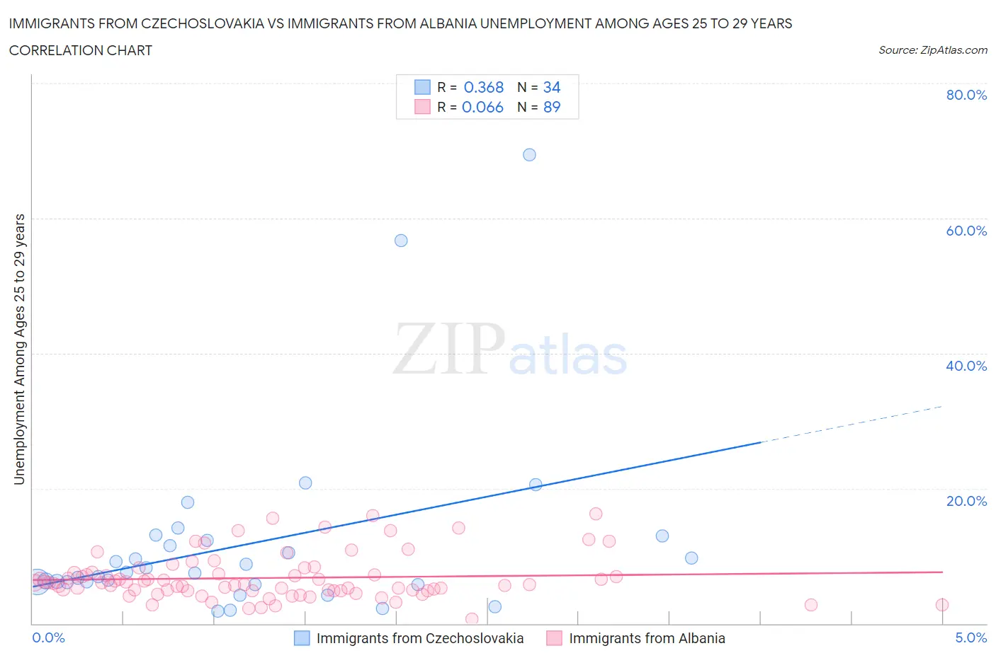 Immigrants from Czechoslovakia vs Immigrants from Albania Unemployment Among Ages 25 to 29 years