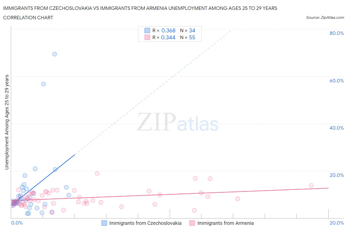 Immigrants from Czechoslovakia vs Immigrants from Armenia Unemployment Among Ages 25 to 29 years