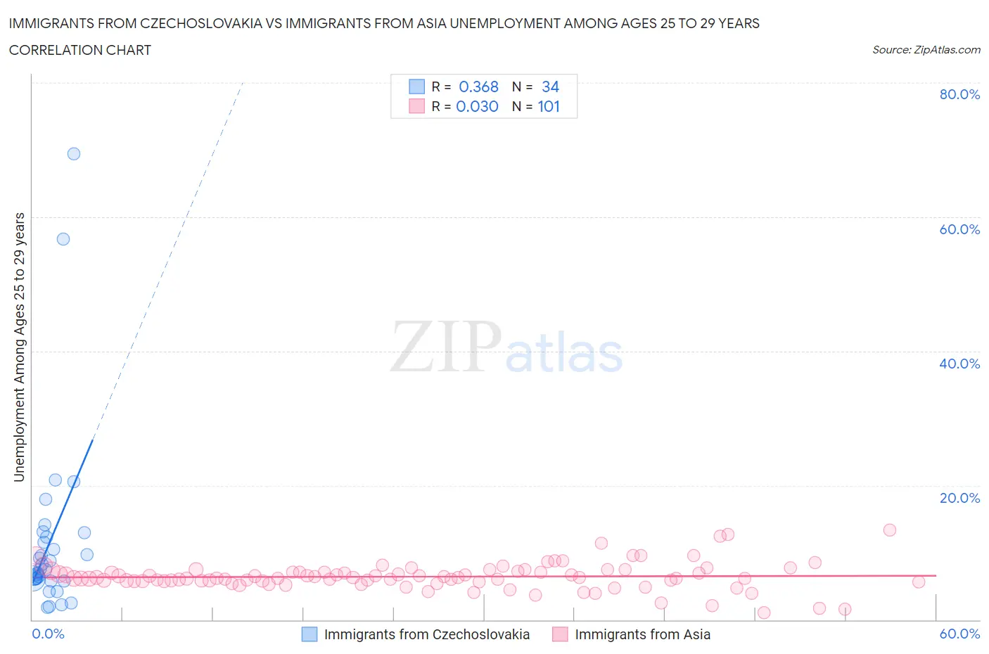 Immigrants from Czechoslovakia vs Immigrants from Asia Unemployment Among Ages 25 to 29 years