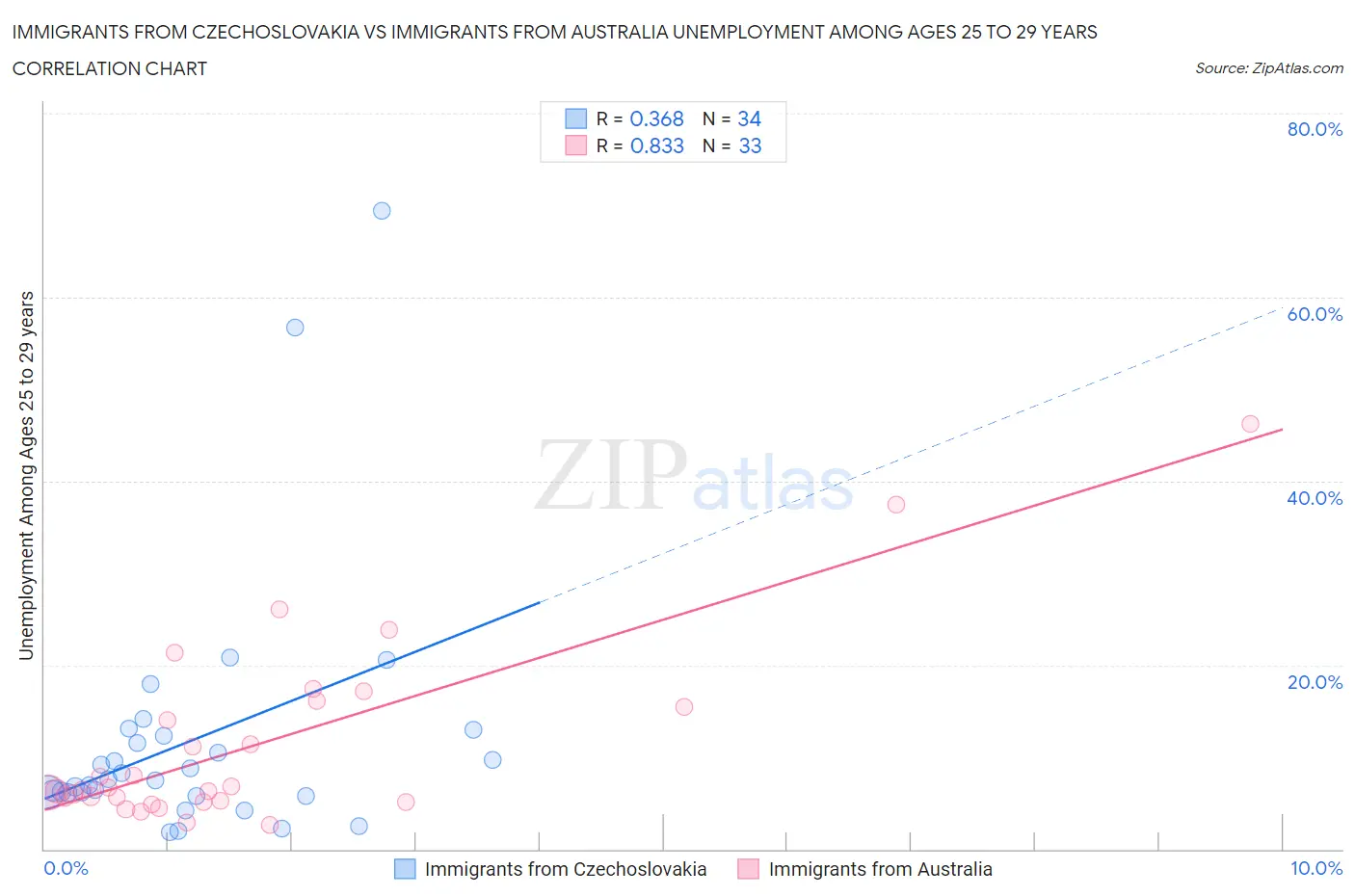 Immigrants from Czechoslovakia vs Immigrants from Australia Unemployment Among Ages 25 to 29 years