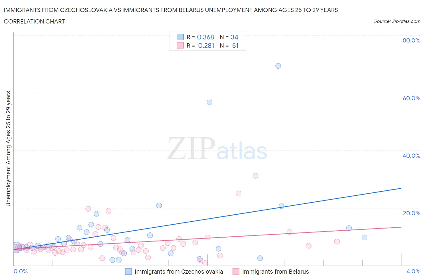 Immigrants from Czechoslovakia vs Immigrants from Belarus Unemployment Among Ages 25 to 29 years