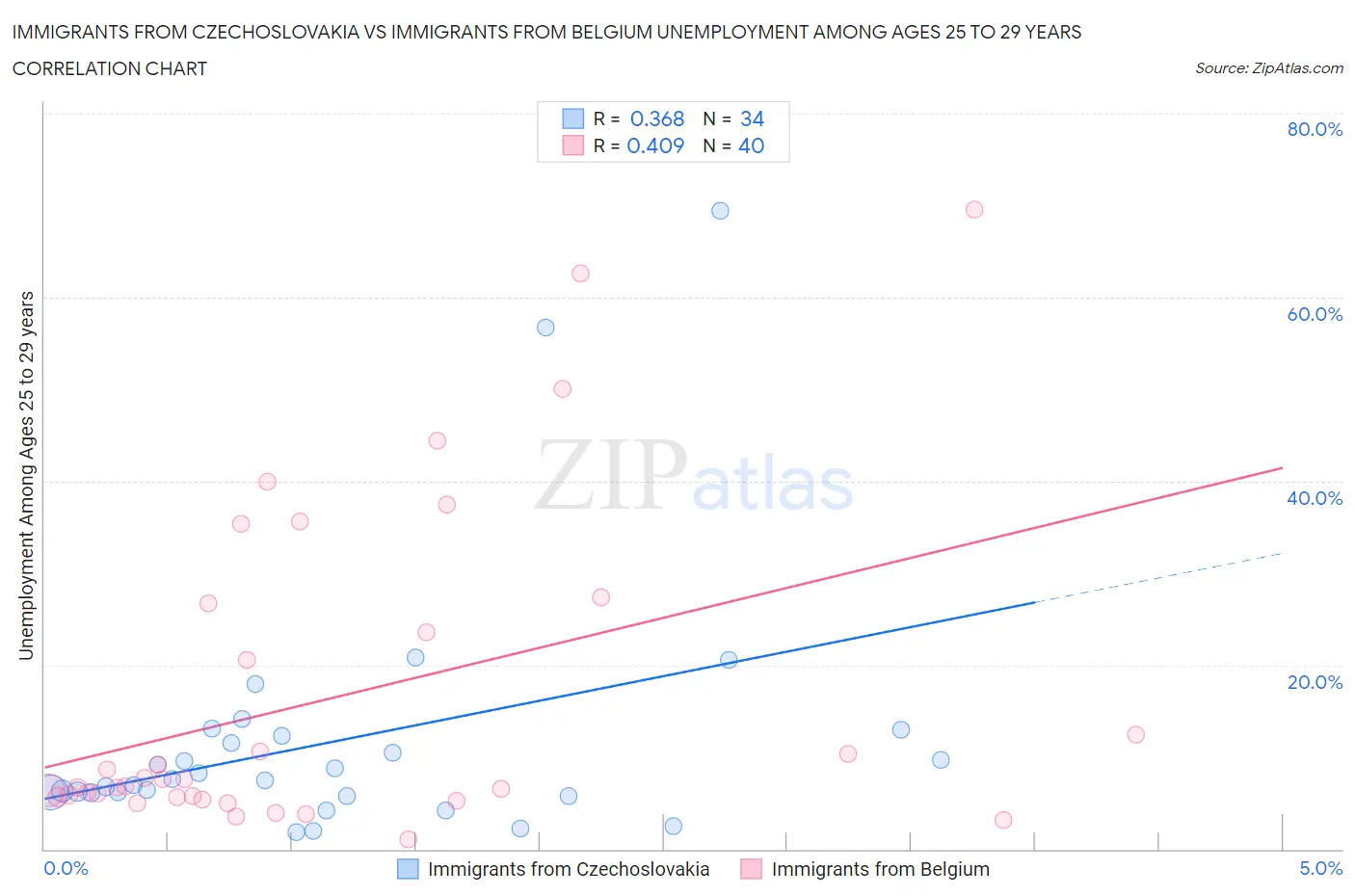 Immigrants from Czechoslovakia vs Immigrants from Belgium Unemployment Among Ages 25 to 29 years