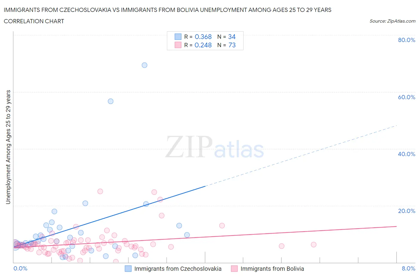 Immigrants from Czechoslovakia vs Immigrants from Bolivia Unemployment Among Ages 25 to 29 years