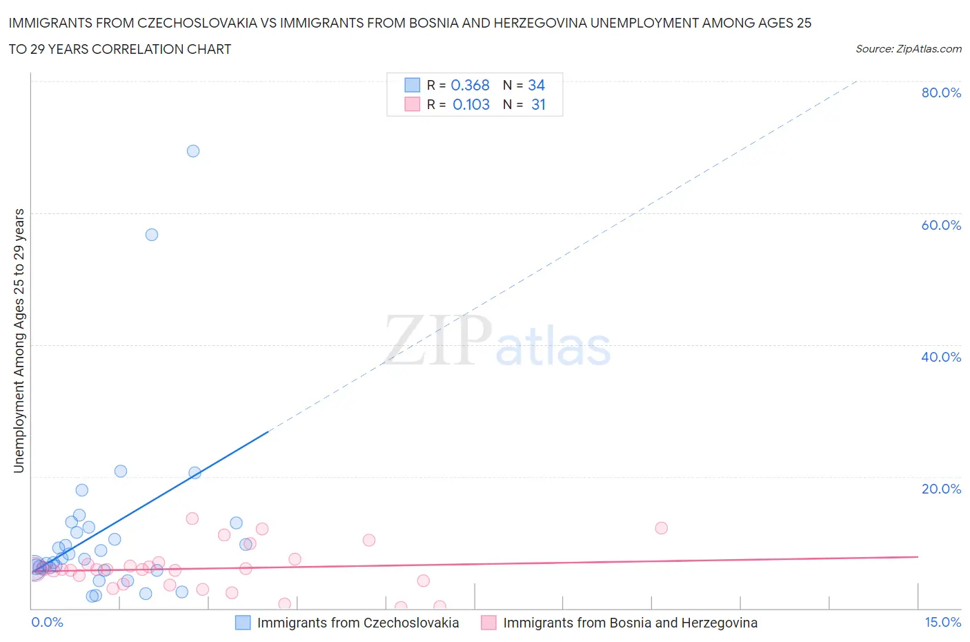 Immigrants from Czechoslovakia vs Immigrants from Bosnia and Herzegovina Unemployment Among Ages 25 to 29 years