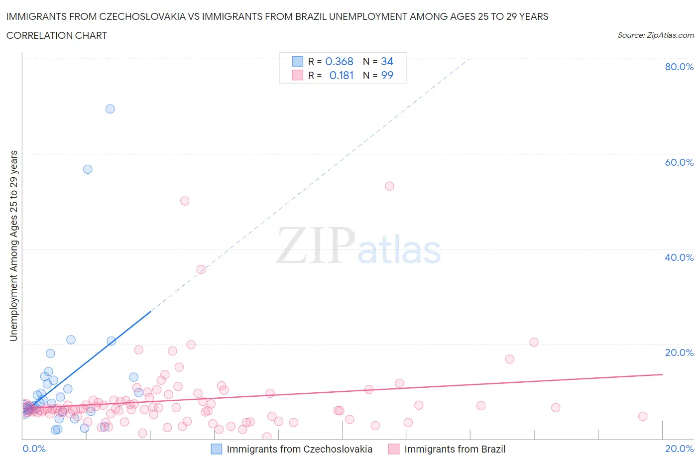 Immigrants from Czechoslovakia vs Immigrants from Brazil Unemployment Among Ages 25 to 29 years