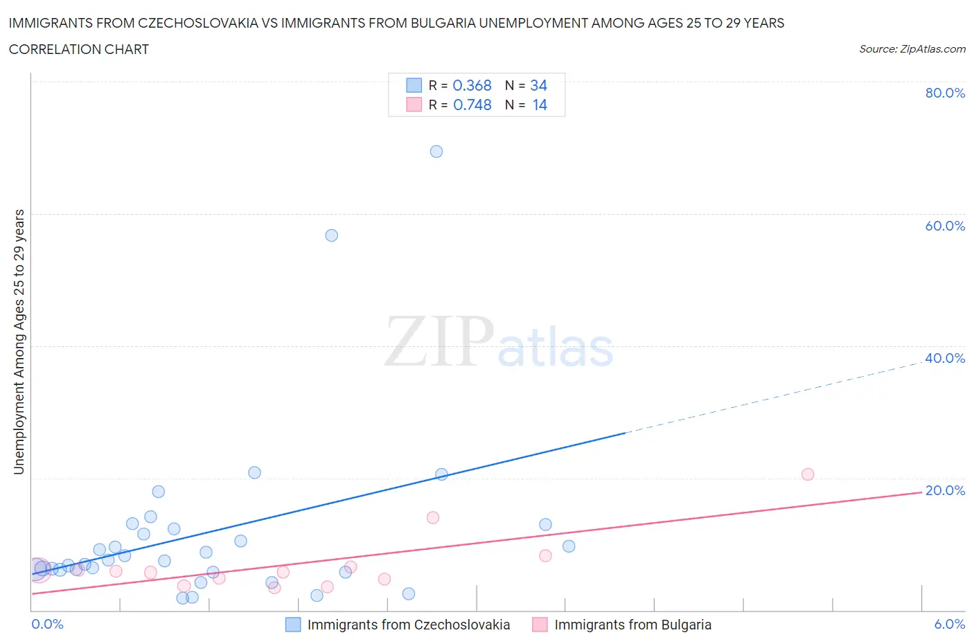 Immigrants from Czechoslovakia vs Immigrants from Bulgaria Unemployment Among Ages 25 to 29 years