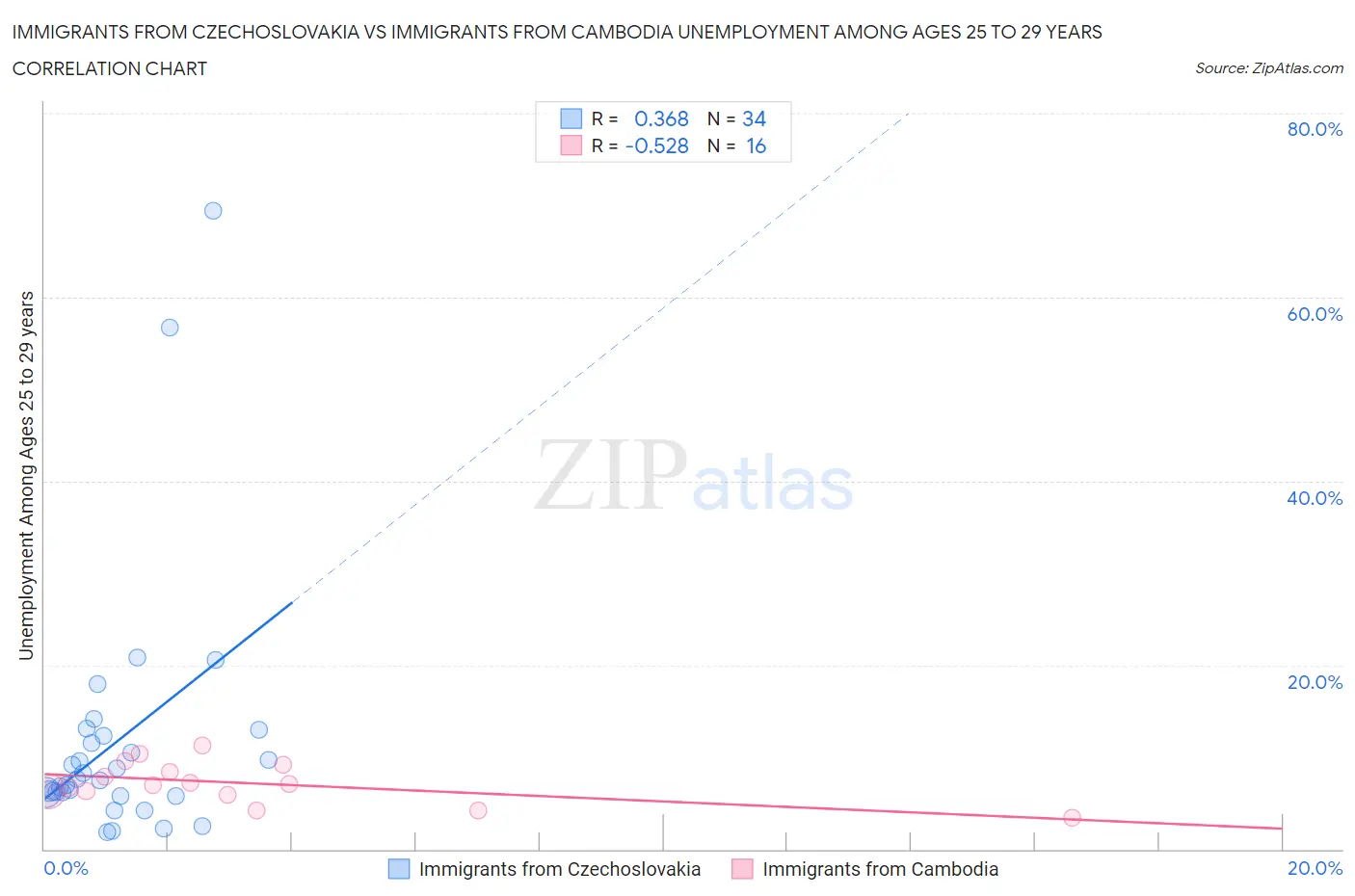 Immigrants from Czechoslovakia vs Immigrants from Cambodia Unemployment Among Ages 25 to 29 years