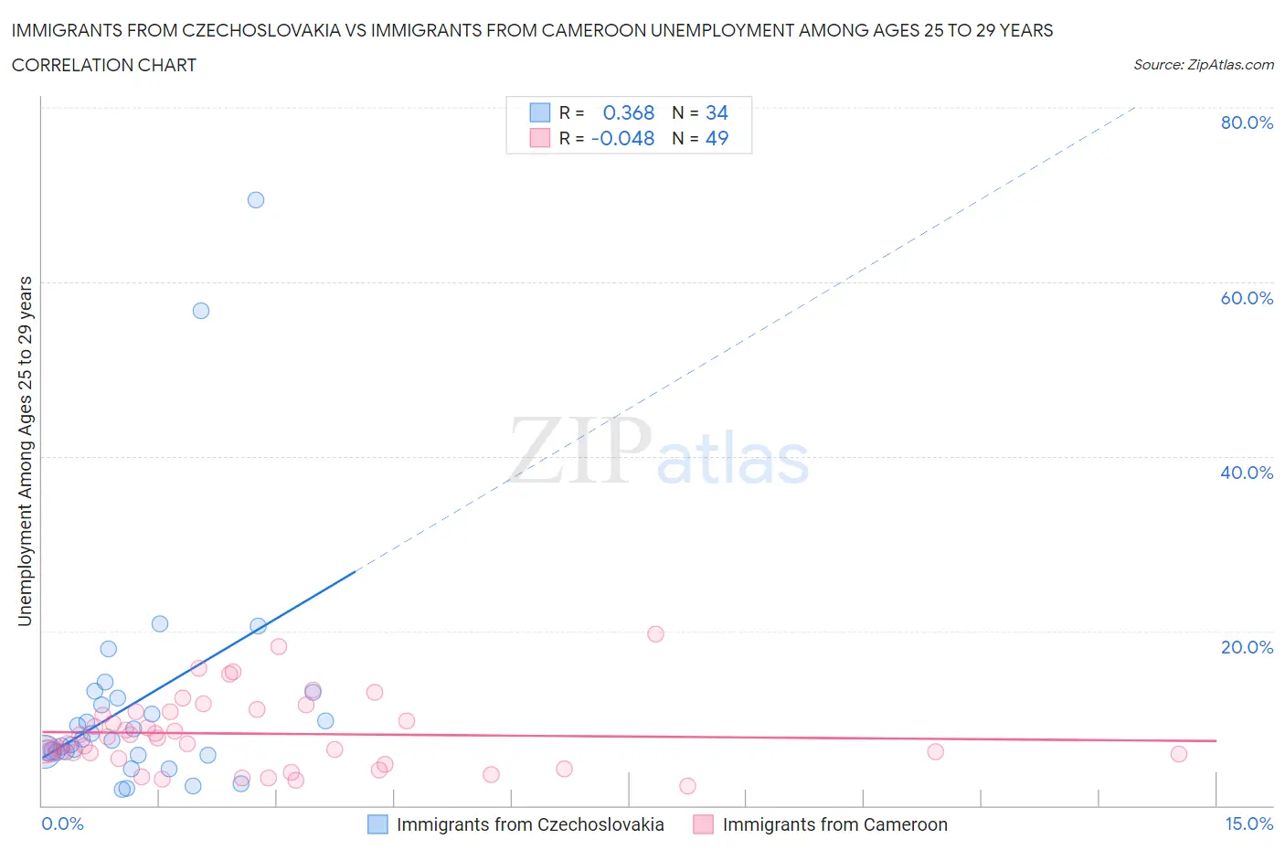 Immigrants from Czechoslovakia vs Immigrants from Cameroon Unemployment Among Ages 25 to 29 years