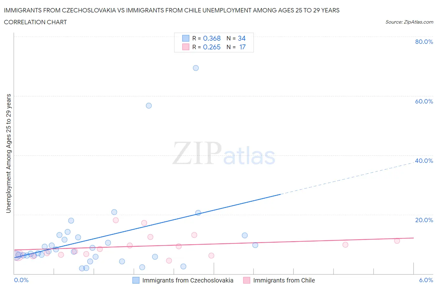 Immigrants from Czechoslovakia vs Immigrants from Chile Unemployment Among Ages 25 to 29 years