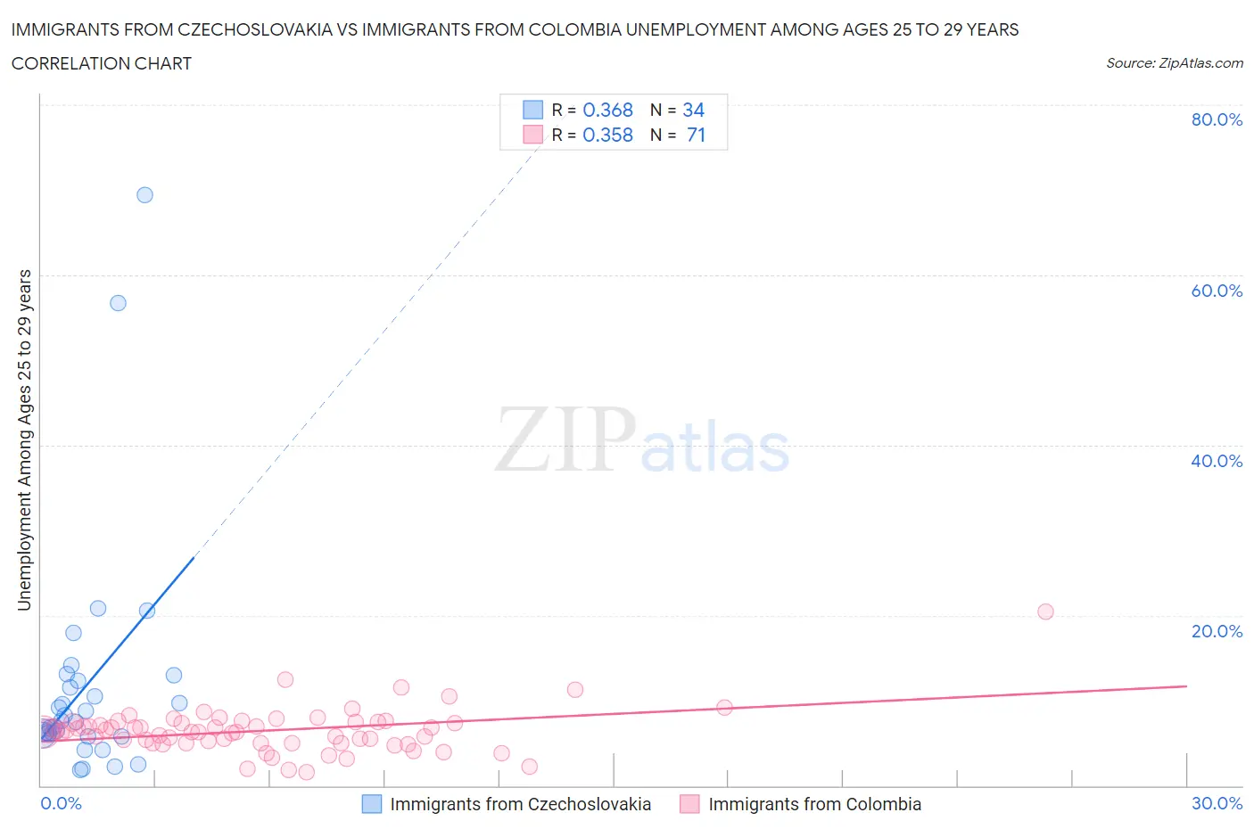 Immigrants from Czechoslovakia vs Immigrants from Colombia Unemployment Among Ages 25 to 29 years