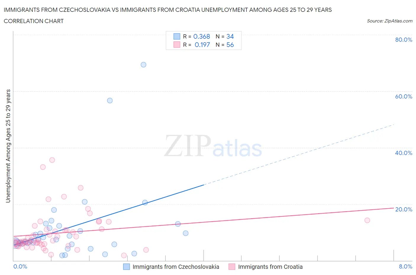 Immigrants from Czechoslovakia vs Immigrants from Croatia Unemployment Among Ages 25 to 29 years