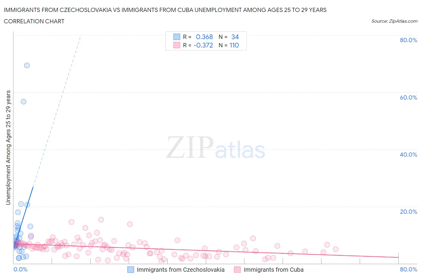 Immigrants from Czechoslovakia vs Immigrants from Cuba Unemployment Among Ages 25 to 29 years