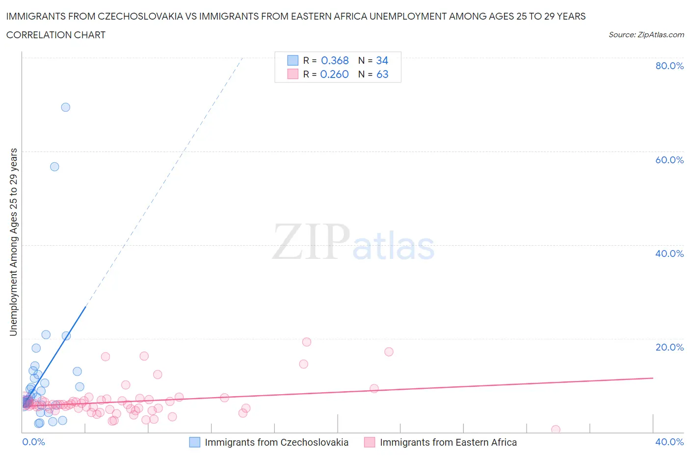 Immigrants from Czechoslovakia vs Immigrants from Eastern Africa Unemployment Among Ages 25 to 29 years