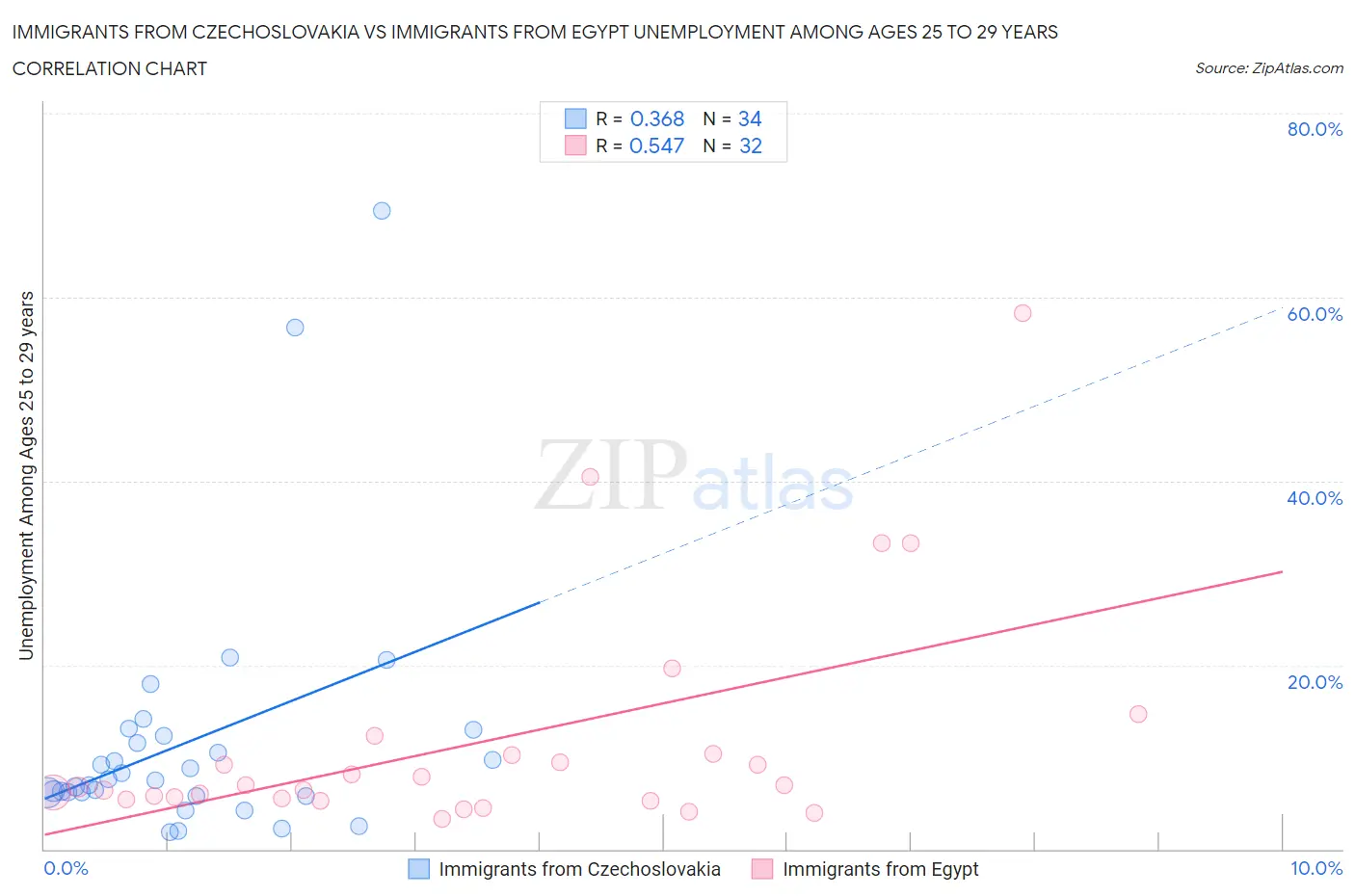 Immigrants from Czechoslovakia vs Immigrants from Egypt Unemployment Among Ages 25 to 29 years