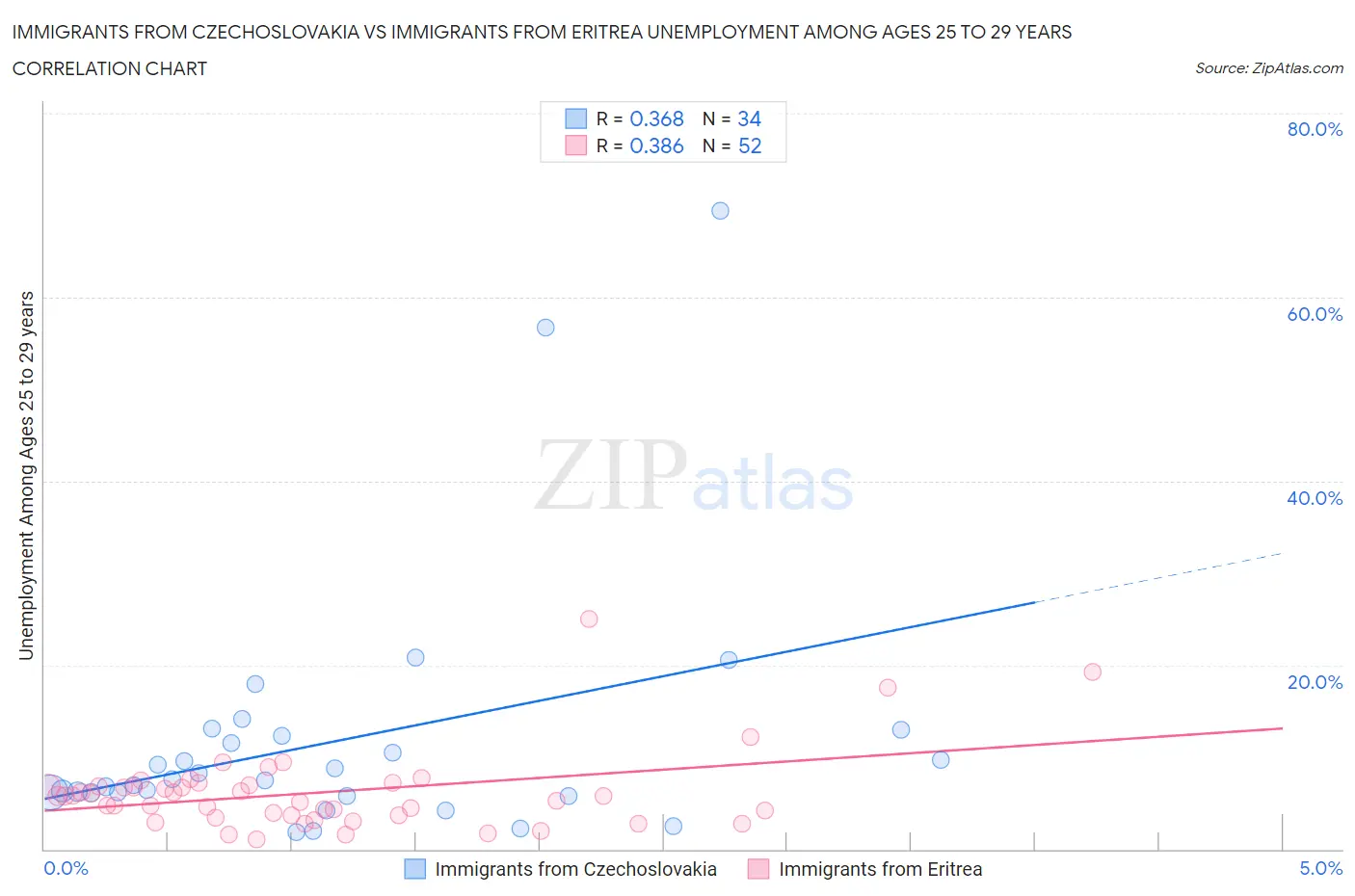 Immigrants from Czechoslovakia vs Immigrants from Eritrea Unemployment Among Ages 25 to 29 years