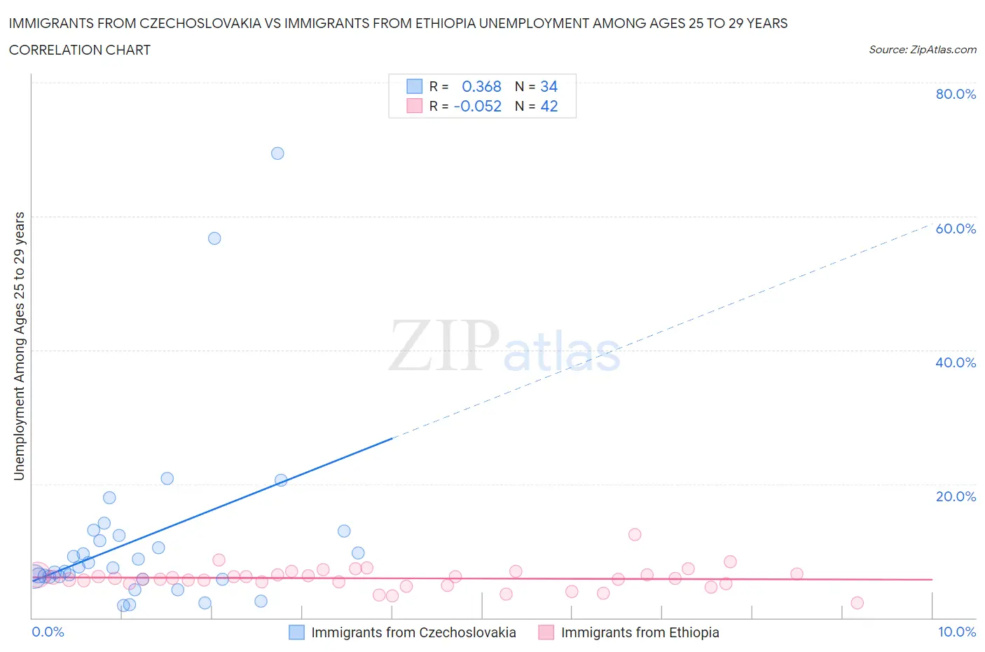 Immigrants from Czechoslovakia vs Immigrants from Ethiopia Unemployment Among Ages 25 to 29 years