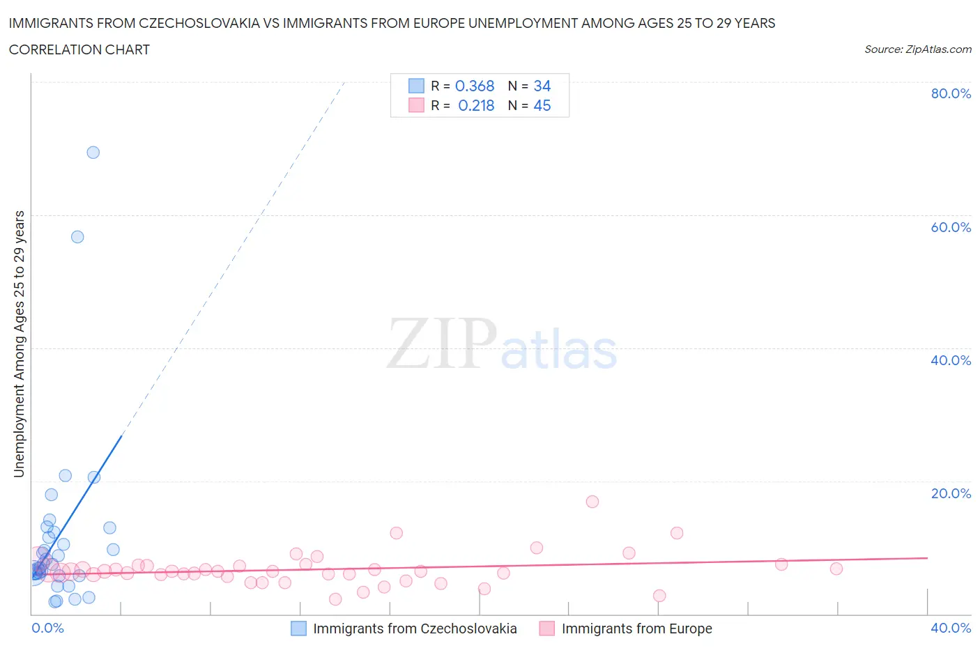 Immigrants from Czechoslovakia vs Immigrants from Europe Unemployment Among Ages 25 to 29 years
