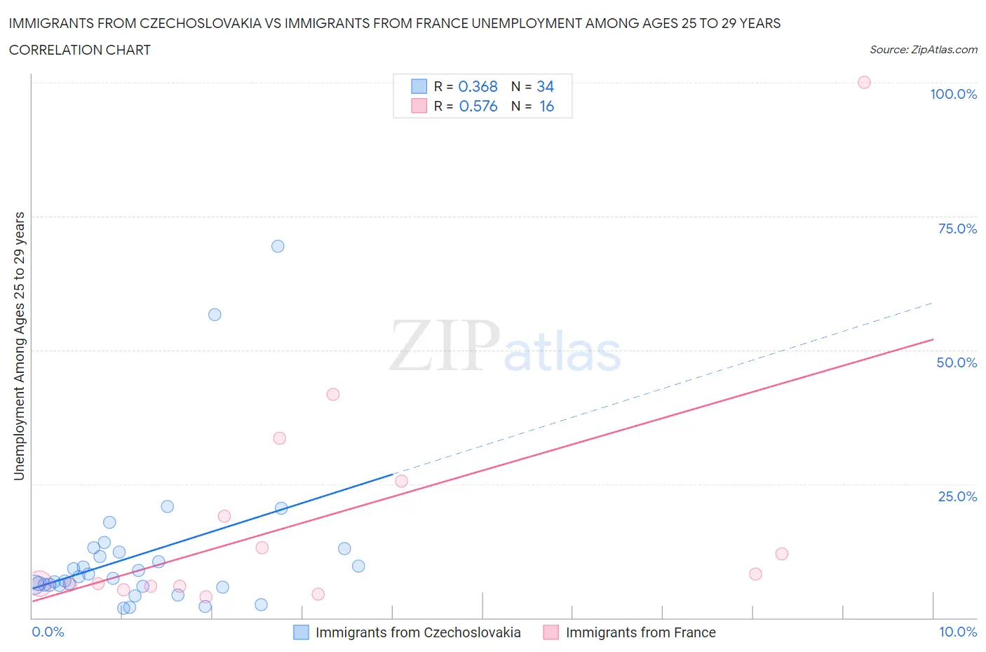Immigrants from Czechoslovakia vs Immigrants from France Unemployment Among Ages 25 to 29 years