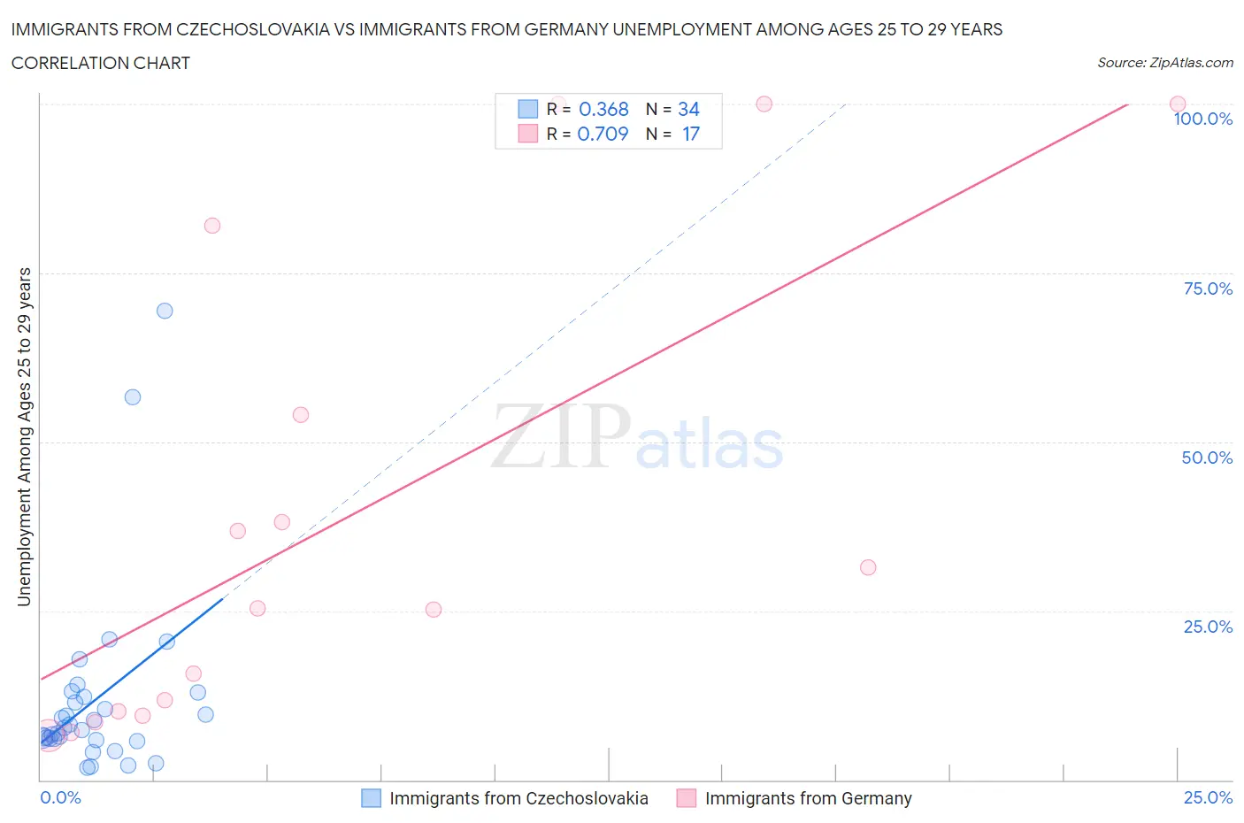 Immigrants from Czechoslovakia vs Immigrants from Germany Unemployment Among Ages 25 to 29 years