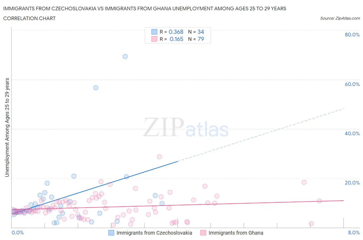 Immigrants from Czechoslovakia vs Immigrants from Ghana Unemployment Among Ages 25 to 29 years