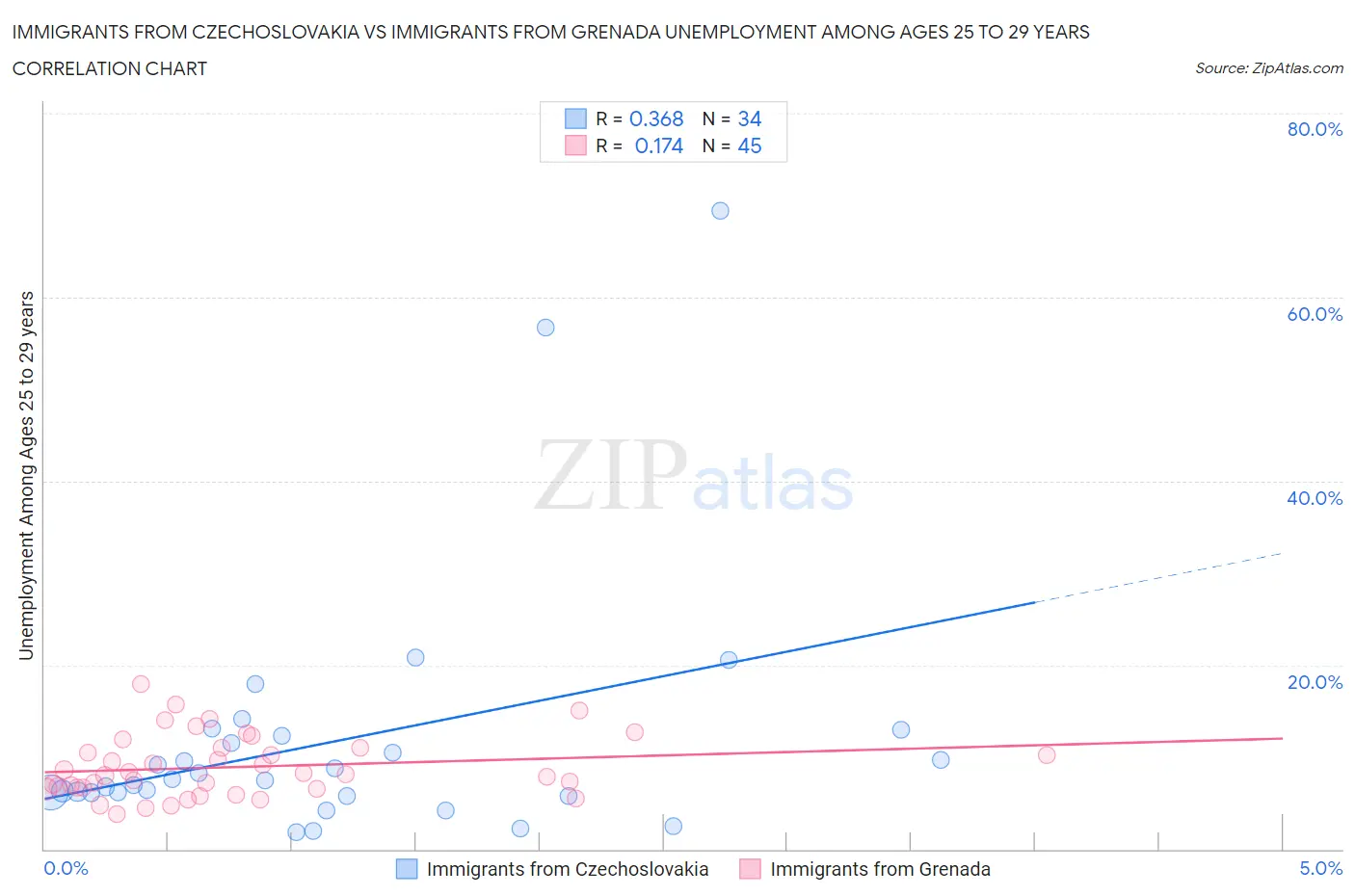 Immigrants from Czechoslovakia vs Immigrants from Grenada Unemployment Among Ages 25 to 29 years