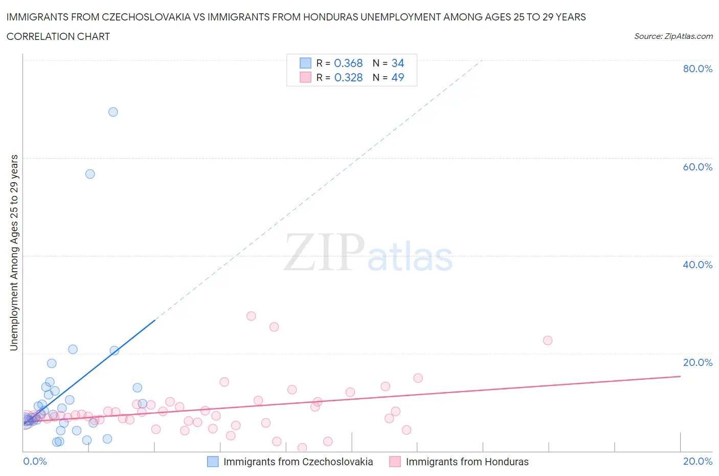 Immigrants from Czechoslovakia vs Immigrants from Honduras Unemployment Among Ages 25 to 29 years