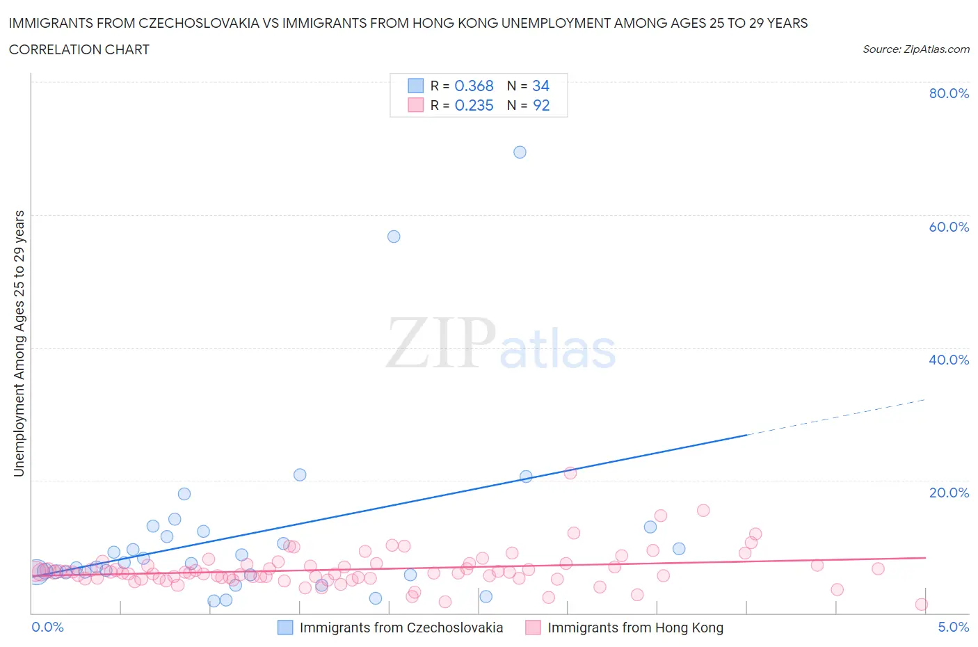 Immigrants from Czechoslovakia vs Immigrants from Hong Kong Unemployment Among Ages 25 to 29 years