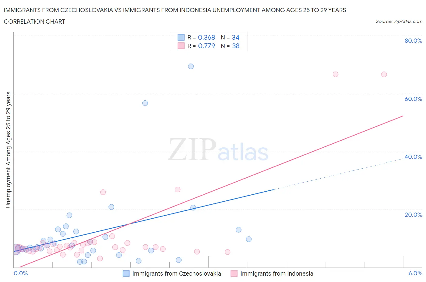 Immigrants from Czechoslovakia vs Immigrants from Indonesia Unemployment Among Ages 25 to 29 years