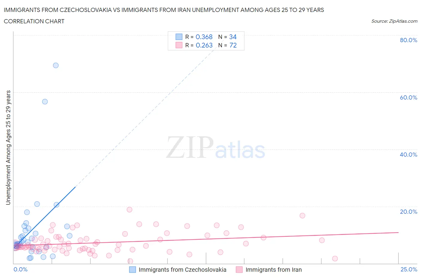 Immigrants from Czechoslovakia vs Immigrants from Iran Unemployment Among Ages 25 to 29 years