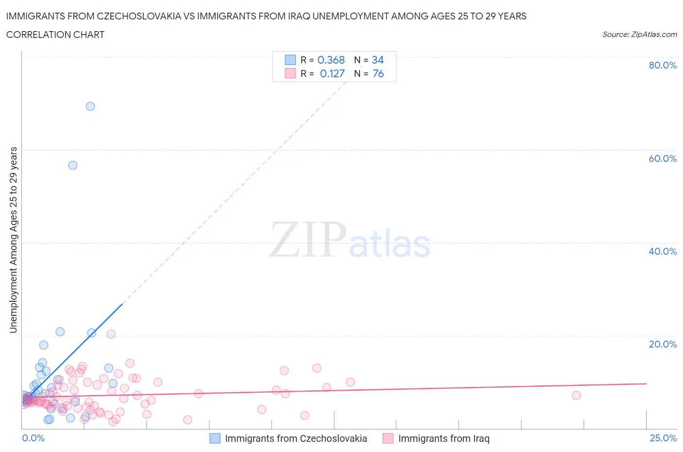 Immigrants from Czechoslovakia vs Immigrants from Iraq Unemployment Among Ages 25 to 29 years