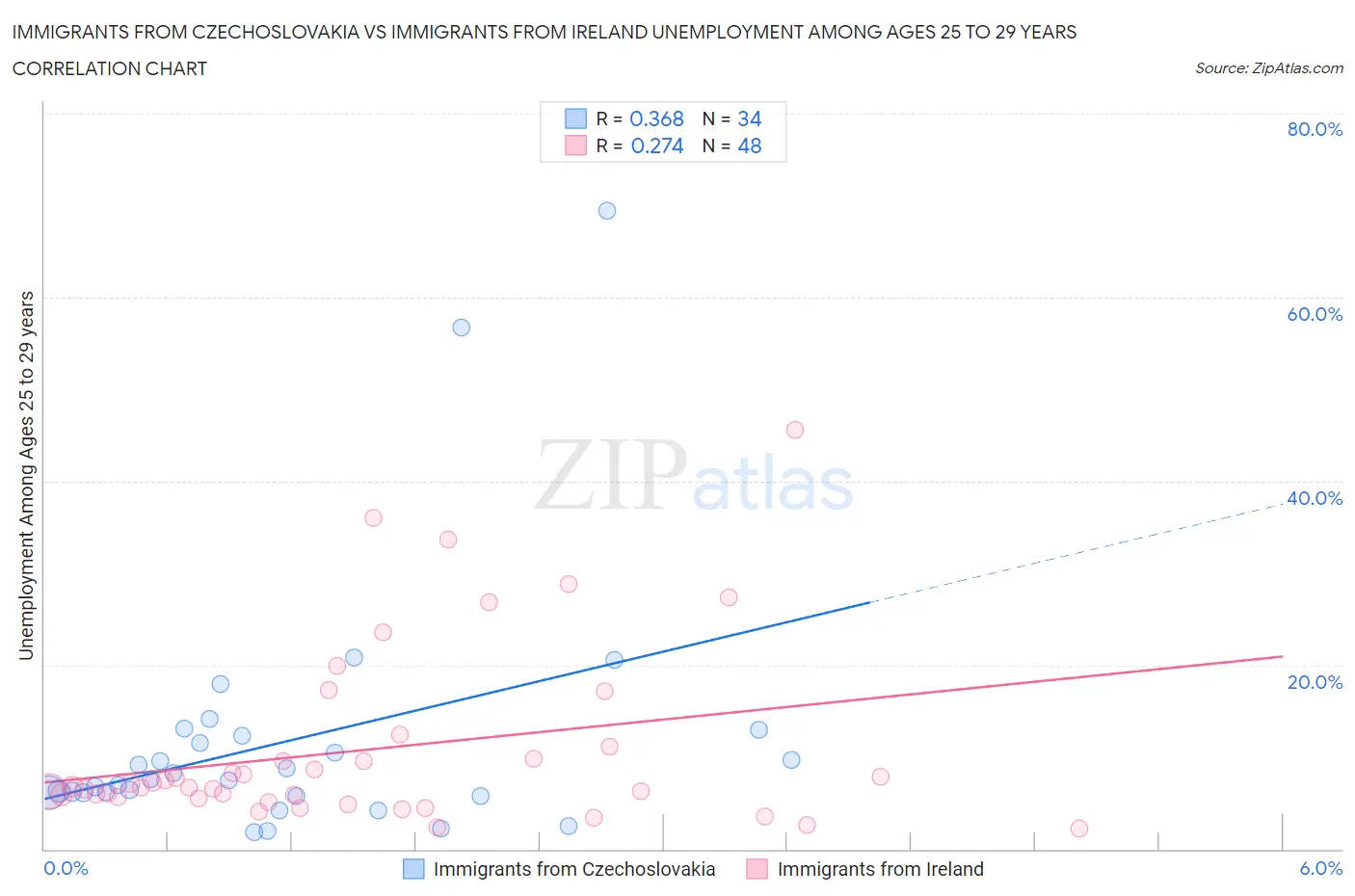 Immigrants from Czechoslovakia vs Immigrants from Ireland Unemployment Among Ages 25 to 29 years