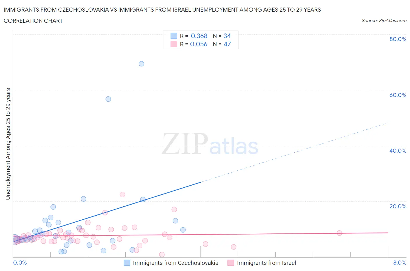 Immigrants from Czechoslovakia vs Immigrants from Israel Unemployment Among Ages 25 to 29 years